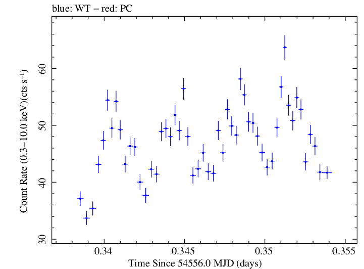 Swift light curve for Observation ID 00031172005