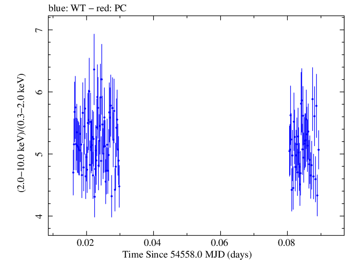 Swift hardness ratio for Observation ID 00031172006