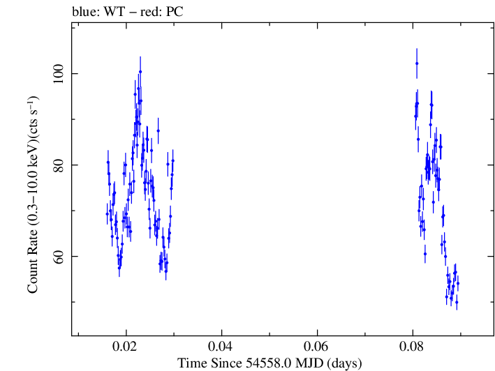 Swift light curve for Observation ID 00031172006