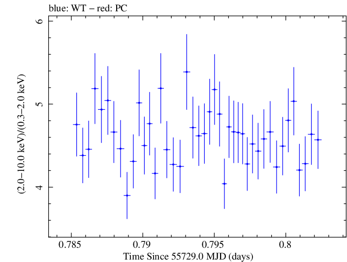 Swift hardness ratio for Observation ID 00031172007