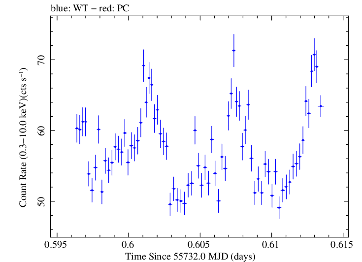 Swift light curve for Observation ID 00031172008