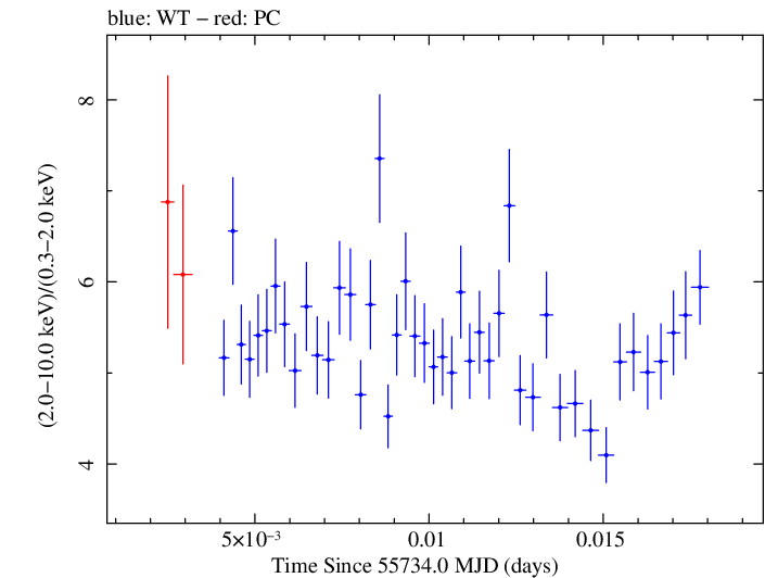Swift hardness ratio for Observation ID 00031172009