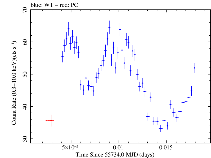 Swift light curve for Observation ID 00031172009