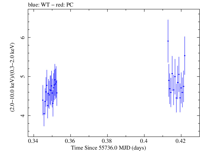 Swift hardness ratio for Observation ID 00031172010