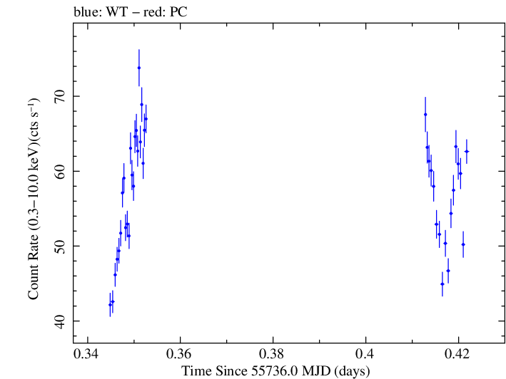 Swift light curve for Observation ID 00031172010