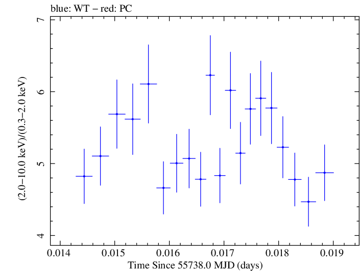 Swift hardness ratio for Observation ID 00031172011