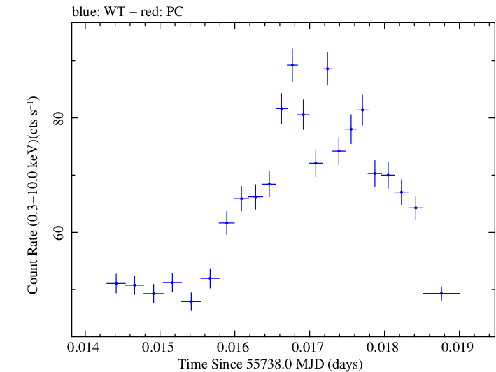 Swift light curve for Observation ID 00031172011