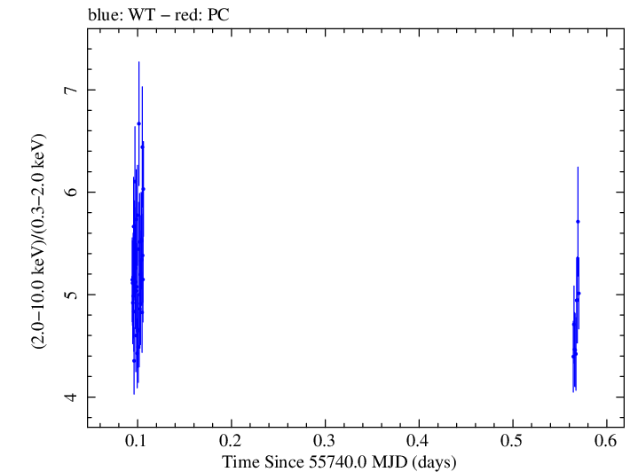 Swift hardness ratio for Observation ID 00031172012