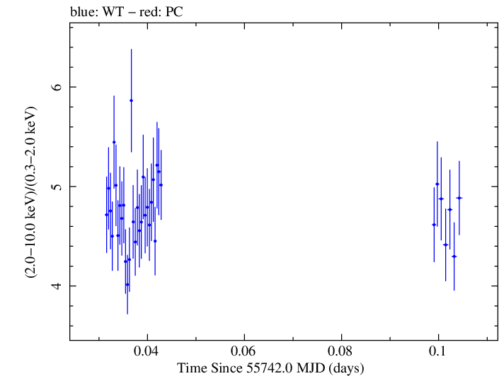 Swift hardness ratio for Observation ID 00031172013