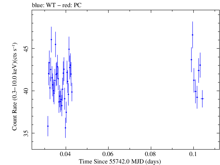 Swift light curve for Observation ID 00031172013
