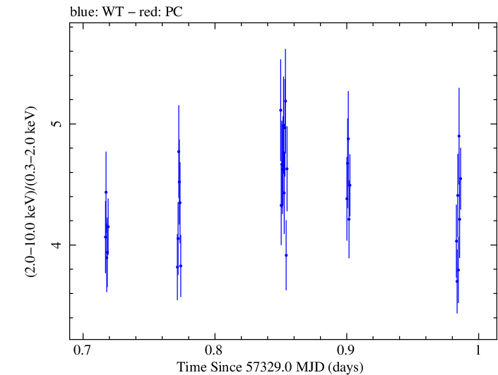 Swift hardness ratio for Observation ID 00031172015