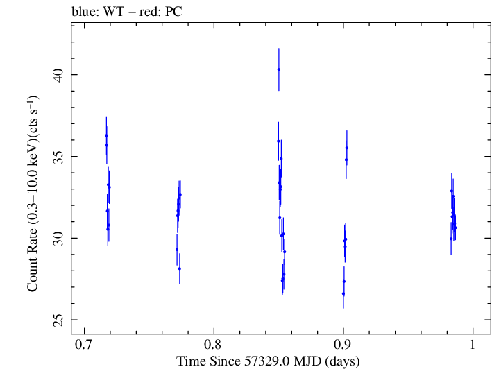 Swift light curve for Observation ID 00031172015