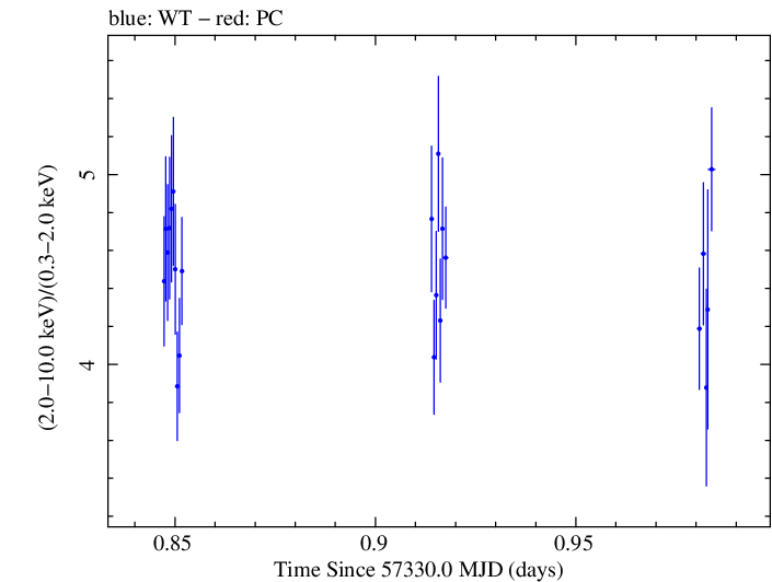 Swift hardness ratio for Observation ID 00031172016