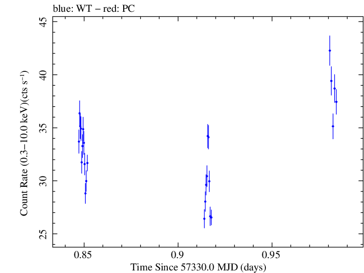 Swift light curve for Observation ID 00031172016