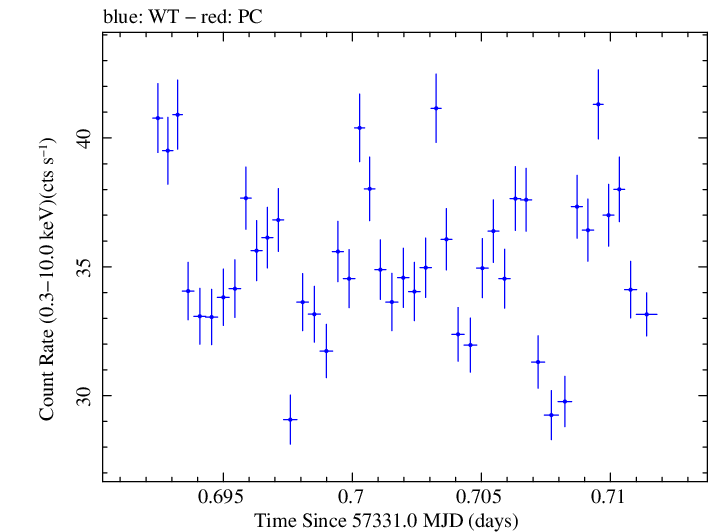Swift light curve for Observation ID 00031172017