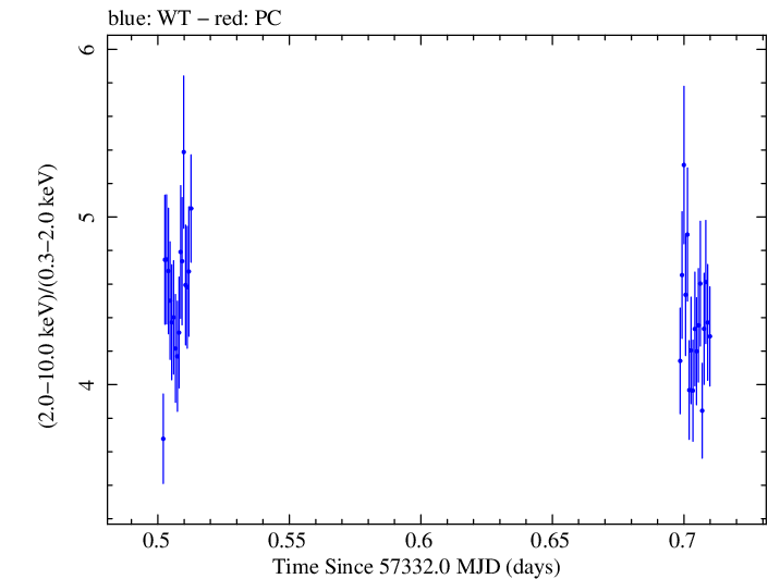 Swift hardness ratio for Observation ID 00031172018