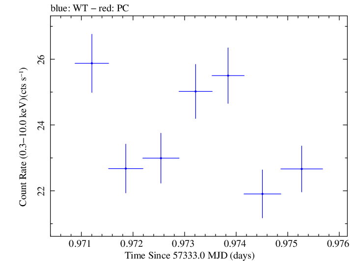 Swift light curve for Observation ID 00031172019