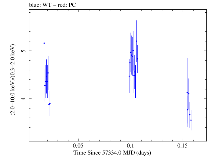 Swift hardness ratio for Observation ID 00031172020