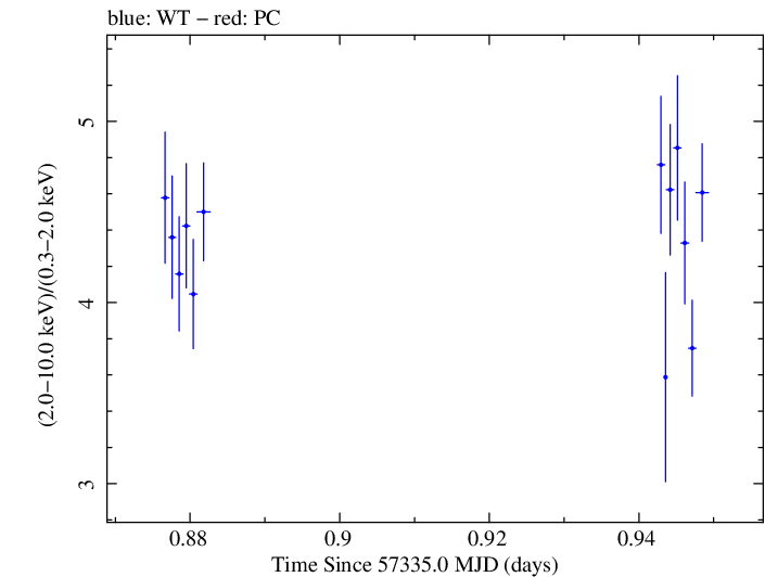 Swift hardness ratio for Observation ID 00031172021