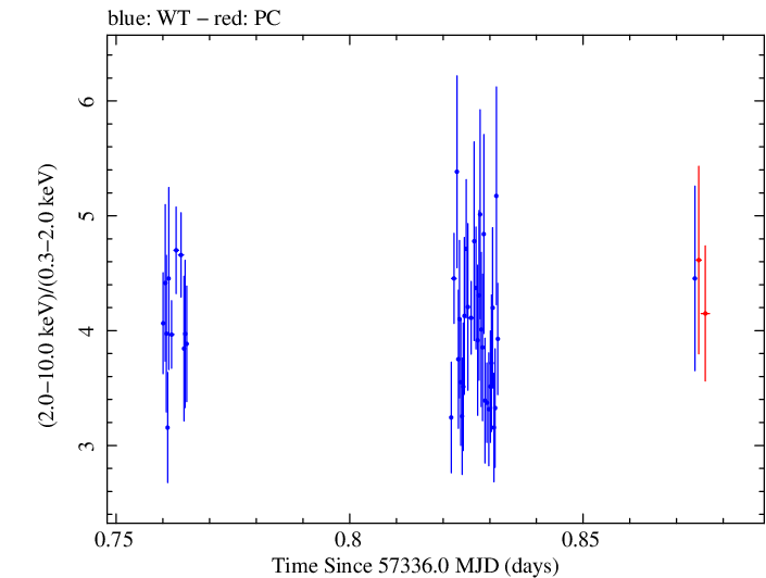 Swift hardness ratio for Observation ID 00031172022