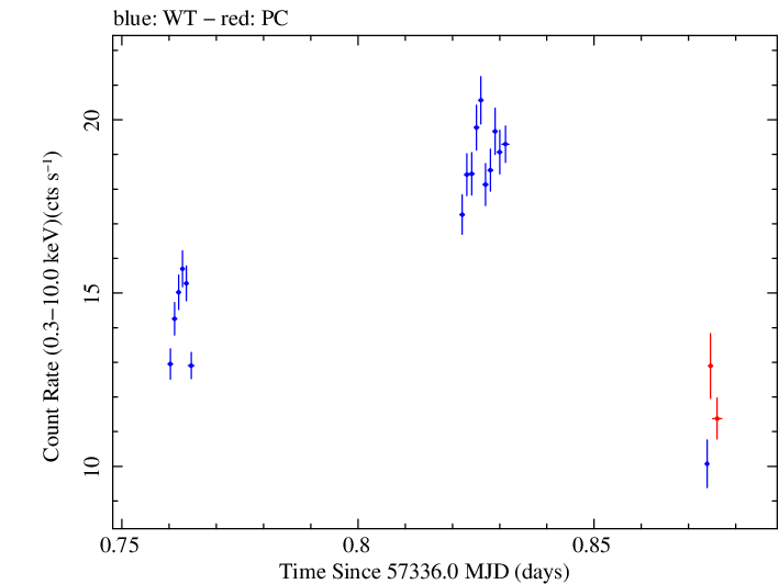 Swift light curve for Observation ID 00031172022