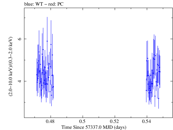 Swift hardness ratio for Observation ID 00031172023