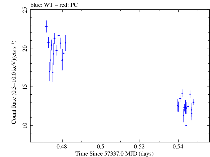 Swift light curve for Observation ID 00031172023