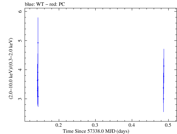 Swift hardness ratio for Observation ID 00031172024