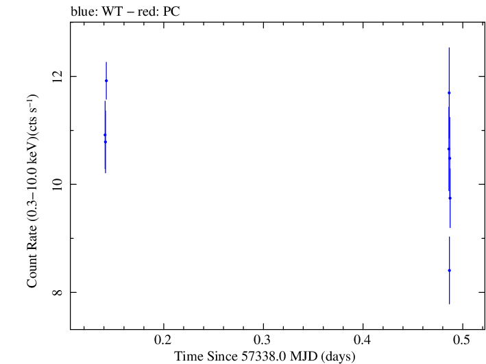 Swift light curve for Observation ID 00031172024