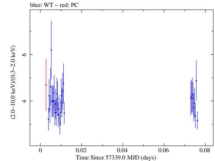 Swift hardness ratio for Observation ID 00031172025