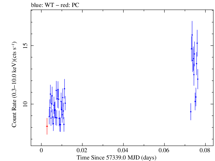 Swift light curve for Observation ID 00031172025