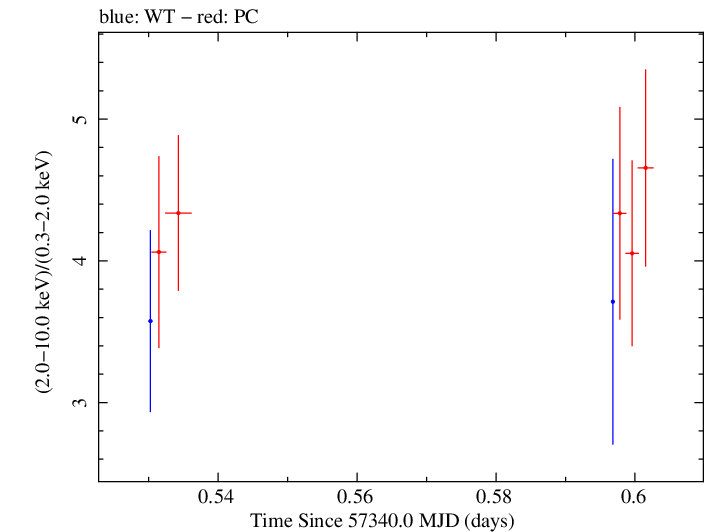 Swift hardness ratio for Observation ID 00031172026