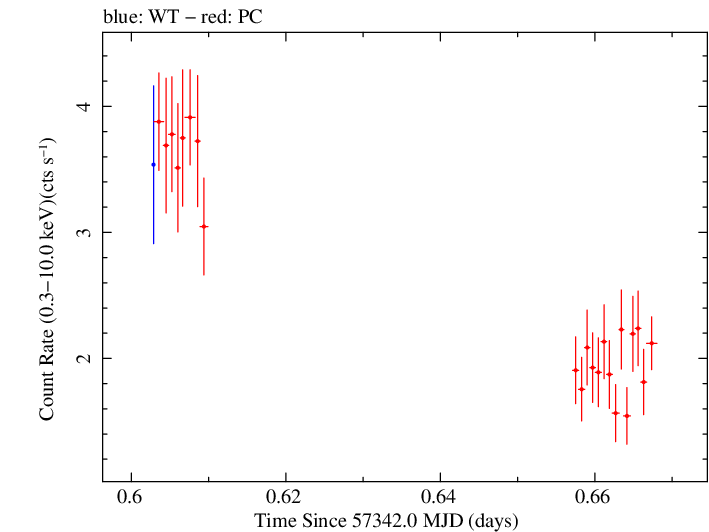 Swift light curve for Observation ID 00031172028