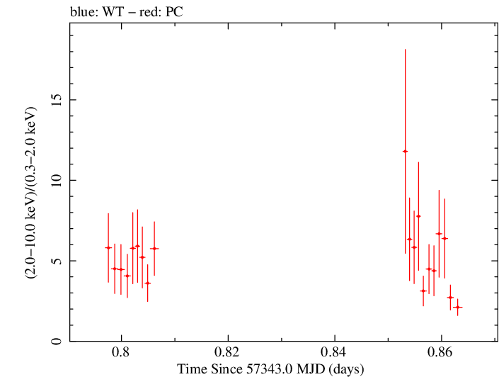 Swift hardness ratio for Observation ID 00031172029