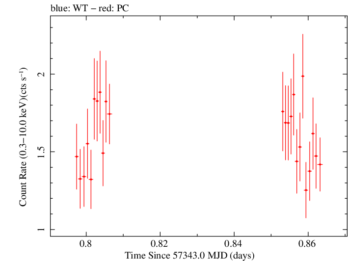 Swift light curve for Observation ID 00031172029