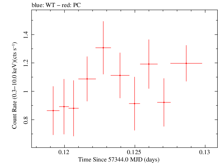 Swift light curve for Observation ID 00031172030