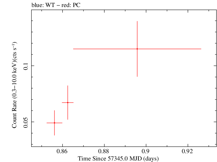 Swift light curve for Observation ID 00031172031