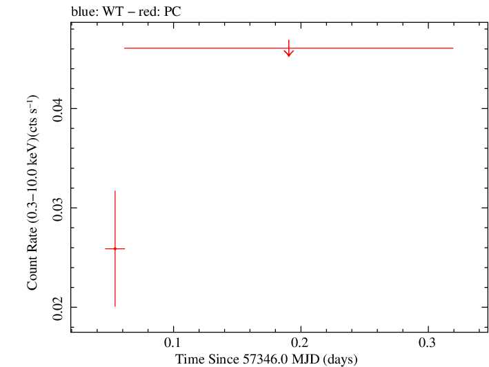 Swift light curve for Observation ID 00031172032
