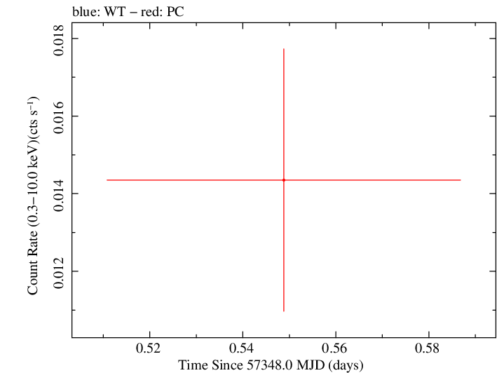 Swift light curve for Observation ID 00031172034
