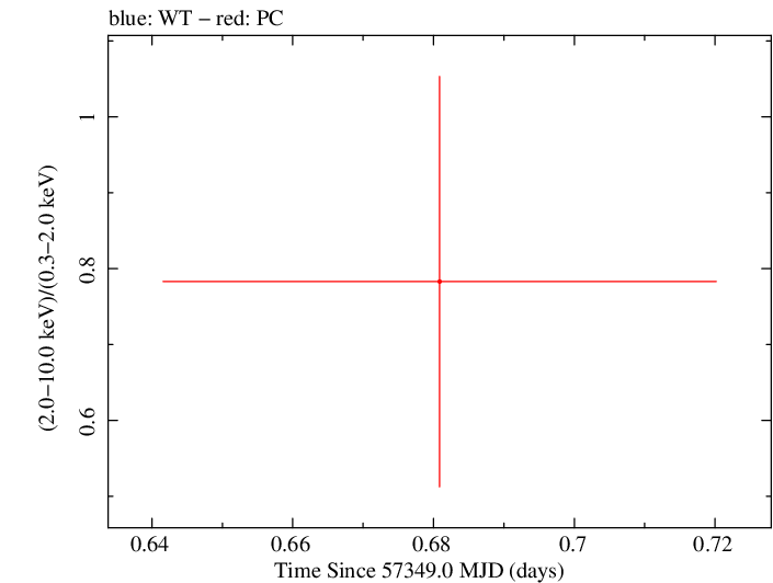 Swift hardness ratio for Observation ID 00031172035