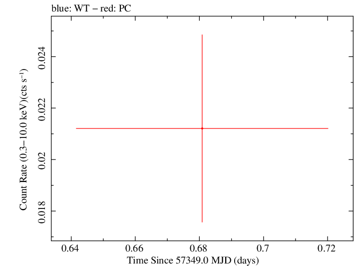 Swift light curve for Observation ID 00031172035