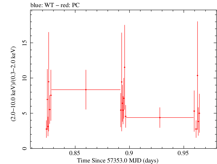 Swift hardness ratio for Observation ID 00031172036