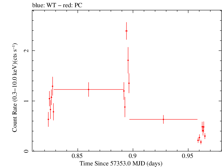 Swift light curve for Observation ID 00031172036