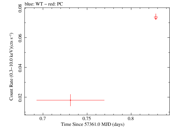 Swift light curve for Observation ID 00031172037