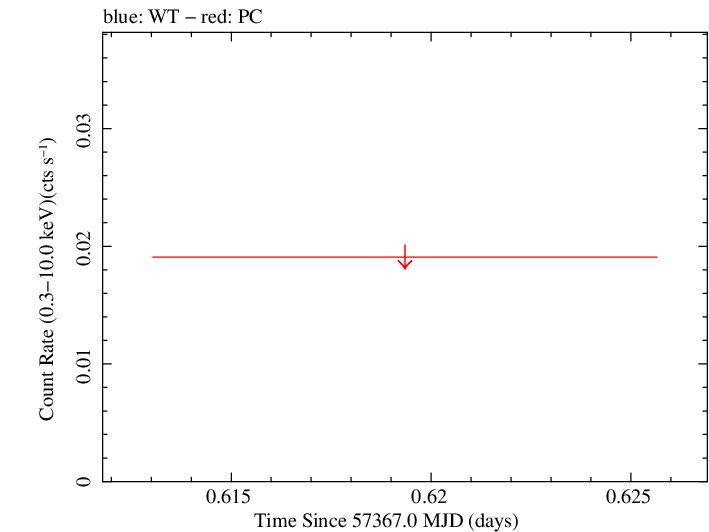 Swift light curve for Observation ID 00031172039