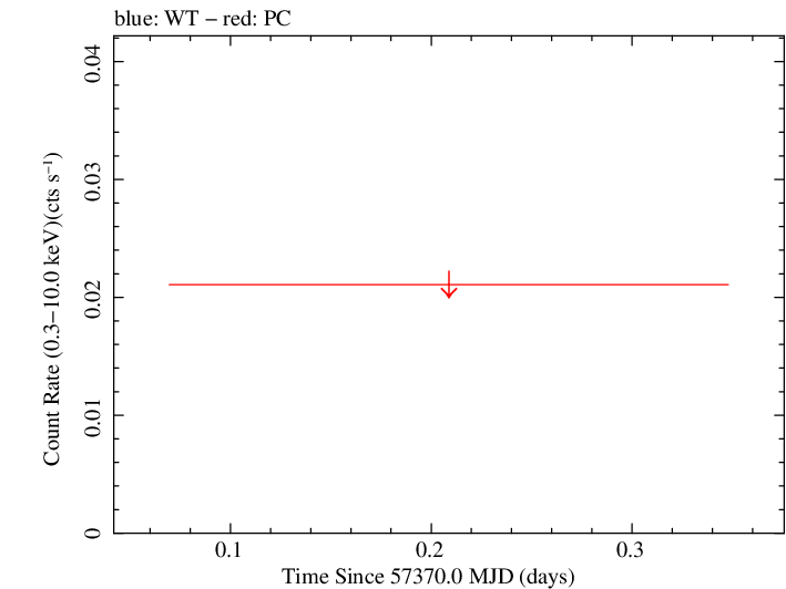 Swift light curve for Observation ID 00031172040