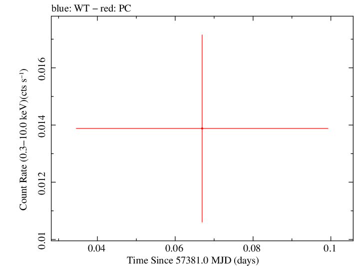 Swift light curve for Observation ID 00031172041