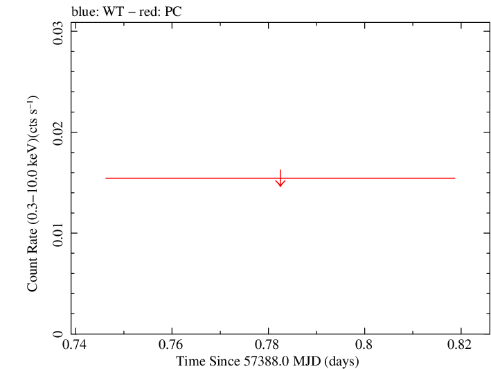 Swift light curve for Observation ID 00031172042