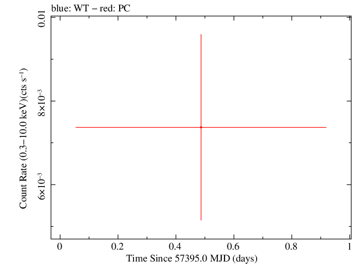 Swift light curve for Observation ID 00031172043