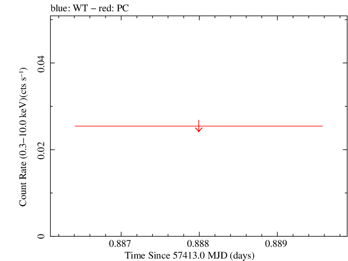 Swift light curve for Observation ID 00031172045